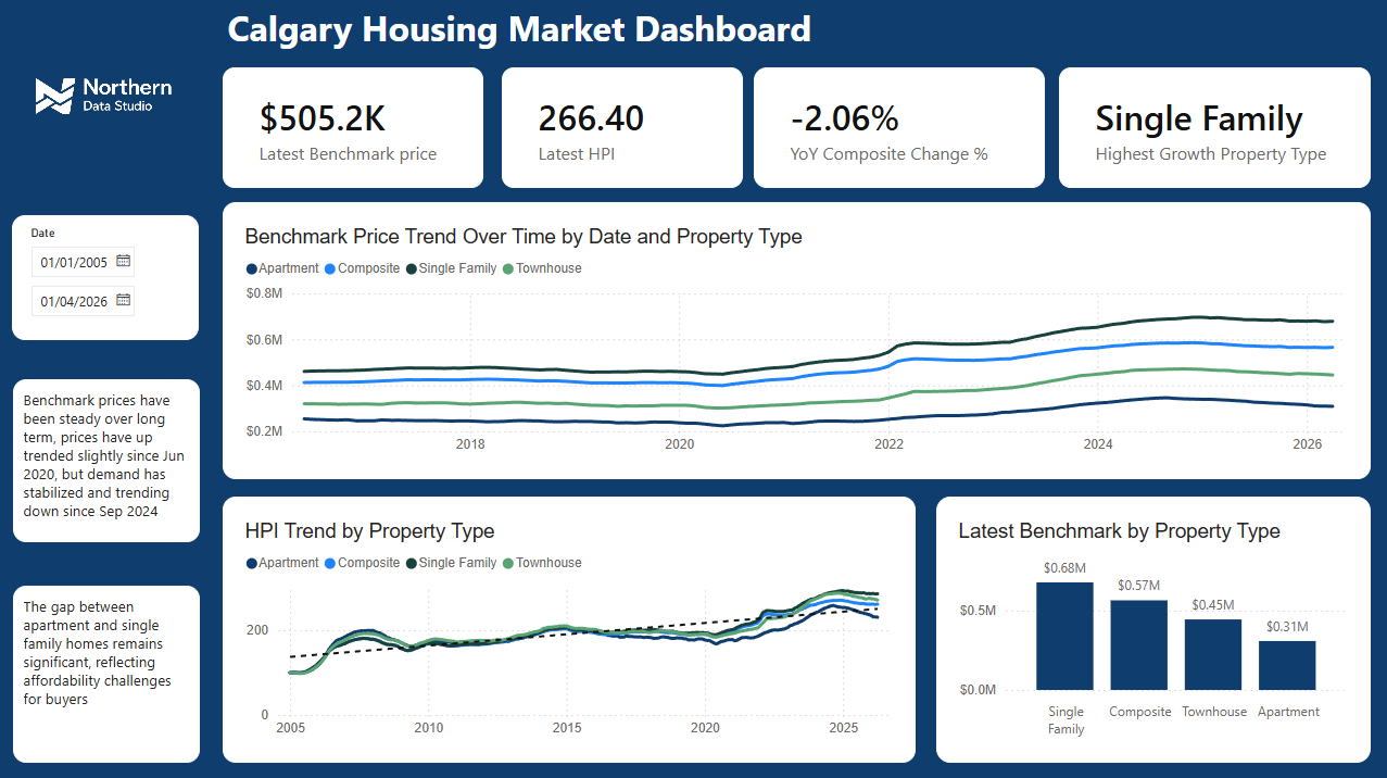 Calgary Dashboard